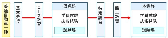 普通自動車（一種）取得までの流れ