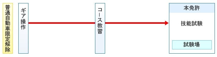 普通自動車限定解除取得までの流れ